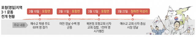최경성 포항교회(현 포항제일교회) 장로