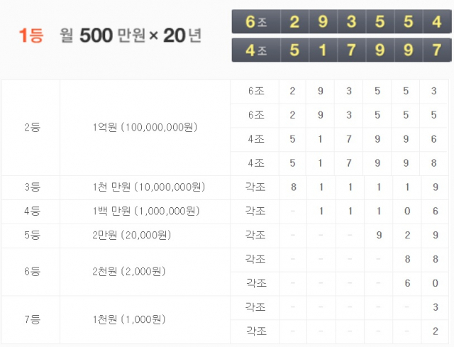 연금복권520 제368회(7월 18일 추첨). 연금복권520
