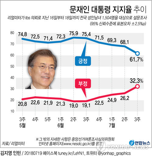 리얼미터가 tbs 의뢰로 지난 16일부터 18일까지 전국 성인 남녀 1천504명을 대상으로 설문조사(95% 신뢰수준에 표본오차 ±2.5%포인트)한 결과 문 대통령의 국정 수행에 대한 긍정 평가율은 지난주보다 6.4%포인트 내린 61.7%로 집계됐다. 연합뉴스
