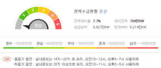 전력예비율이 24일 7.7%로까지 떨어졌다. 네이버 전력수급현황
