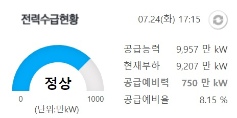 24일 오후 5시 15분 기준 전력수급현황. 한국전력공사