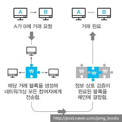 블록체인 거래과정(시사상식사전서 가져옴)