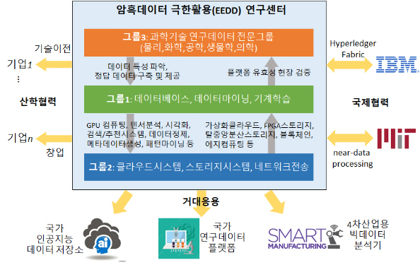 DGIST 암흑데이터 극한활용 연구센터 개념도