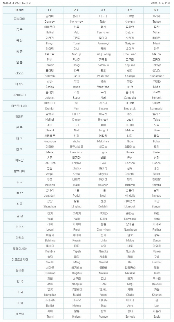 각 국이 제출한 태풍 이름 현황