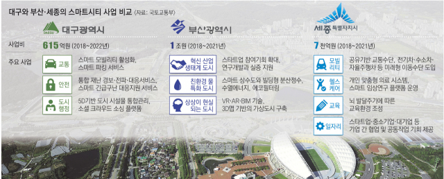 대구시가 최근 유치한 스마트시티 실증도시 사업이 부산과 세종의 스마트시티 시범도시 사업보다 산업과 창업 기반이 부족하다는 지적이 나온다. 시가 2015년부터 스마트시티 조성사업을 벌여온 수성알파시티의 모습이다. 대구시 제공
