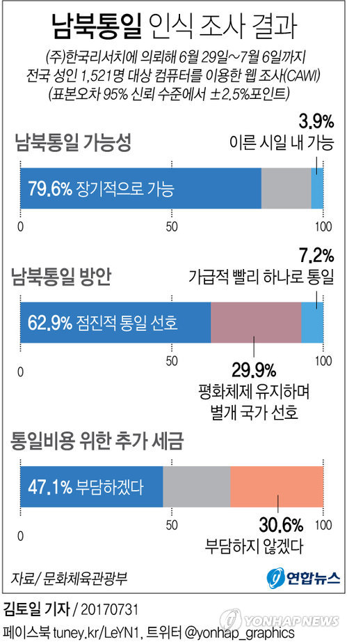 우리 국민 10명 중 8명은 장기적으로라도 남북한 통일이 가능할 것으로 내다봤다. 문화체육관광부는 이러한 내용을 담은 