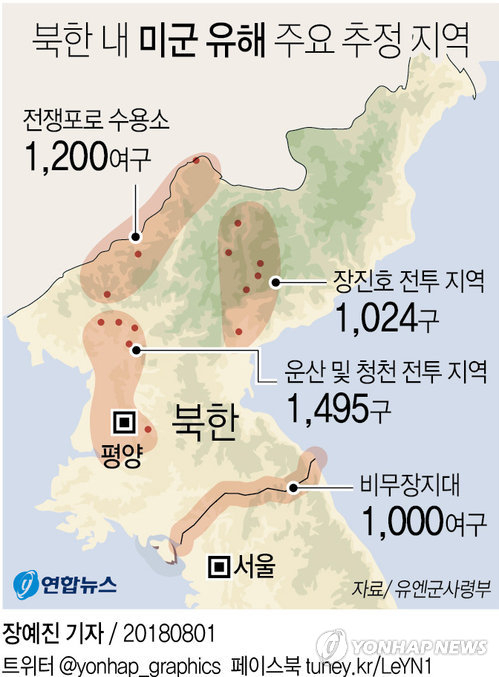 유엔사는 장진호 전투 지역(1천24구)과 운산 및 청천 전투 지역(1천495구), 비무장지대(1천여구) 등 6·25 전쟁 주요 격전지와 전쟁포로 수용소가 있던 지역(1천200여구) 등에 약 5천여구의 미군 유해가 남아 있을 것으로 추정했다. 연합뉴스 연합뉴스
