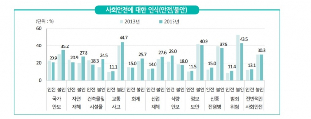 대구 시민들이 느끼는 분야별 안전 또는 불안 비율. 자료 대구시 사회조사(2015)
