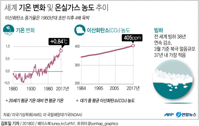 작년 세계 온실가스 배출량