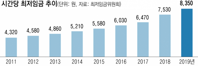 최저임금 추이. 내년 최저임금이 8천350원(월 환산액 174만5천150원)으로 확정된 가운데 최저임금 인상이 고용 부진의 주 요인이 아니라는 분석이 나왔다. 자료사진 연합뉴스