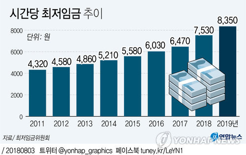 최저임금위원회가 시간당 8천350원으로 의결한 내년도 최저임금이 3일 고시돼 공식 확정됐다. 고용노동부에 따르면 내년도 최저임금은 8천350원으로, 사업 종류 구분 없이 모든 사업장에 동일하게 적용한다는 노동부 고시가 이날 관보에 게재됐다. 연합뉴스