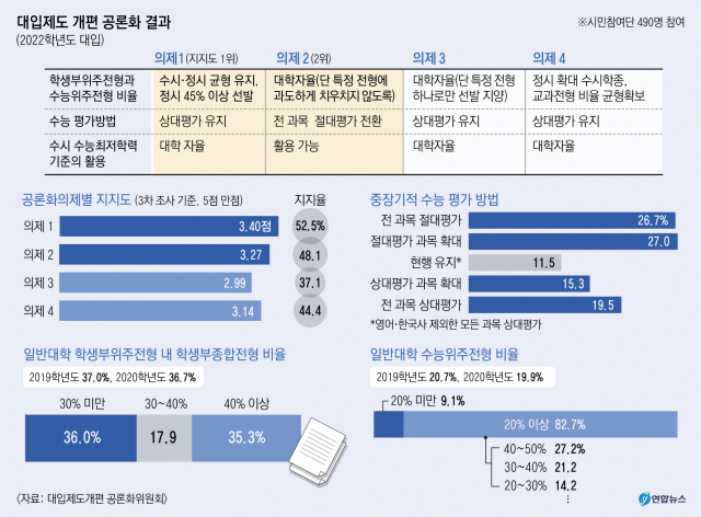 김영란 공론화위원회 위원장이 3일 서울 세종로 정부서울청사에서 대입제도 개편 공론화 결과를 발표하고 있다. 연합뉴스