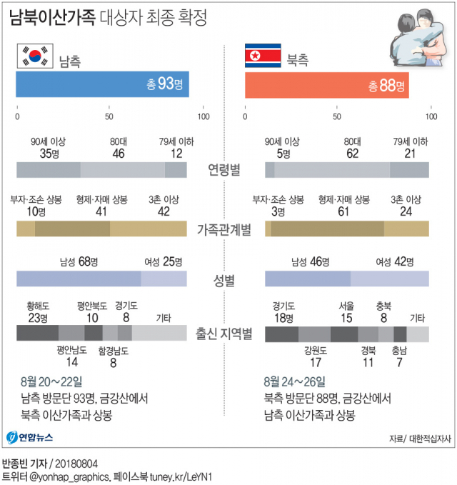 남북이산가족 대상자 최종확정