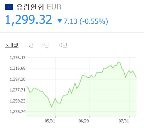 신한은행에 따르면 8월 6일 오전 10시 44분 기준 1299.32원을 기록하고 있다. 네이버 환율