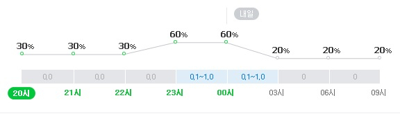 대구 날씨. 6일 저녁 강수 확률. 네이버 날씨