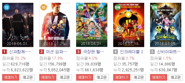 8월 6일 기준 국내 영화 박스오피스. 네이버 영화