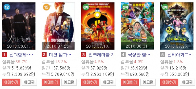 신과함께2가 독주하고 있는 8월 7일 기준 국내 영화 순위. 네이버 영화