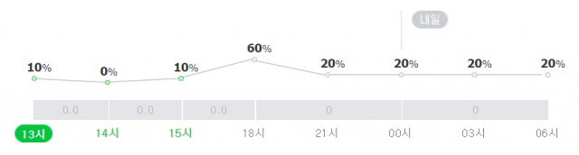 8일 대구날씨 예보 강수확률. 네이버날씨