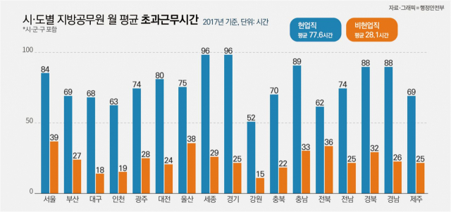 시도별 지방공무원 월 평균 초과근무시간. 행정안전부 제공