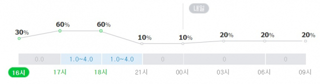 8일 여수 강수확률. 네이버 날씨