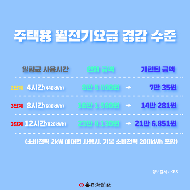 가정용 에어컨(소비전력 시간당 2kW) 사용시 월 전기요금 경감 수준