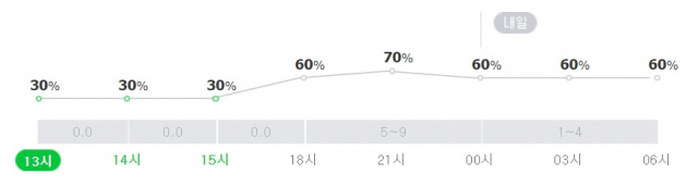 대구 9일 오후~10일 아침 강수확률. 네이버 날씨