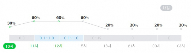 창원 10일 강수확률. 네이버 날씨