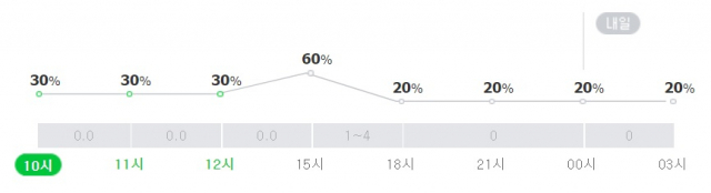 대구 10일 강수확률. 네이버 날씨
