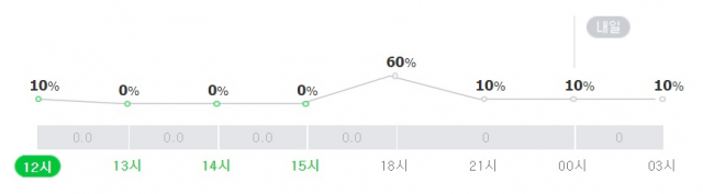서울 10일 강수확률. 네이버 날씨