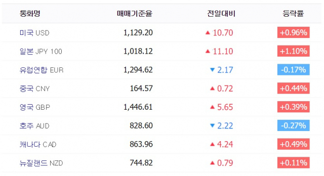 10일 오후 2시 15분 신한은행 기준 환율. 신한은행