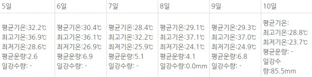 8월 5~10일 대구 날씨 기록. 기상청