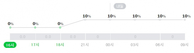 10일 오후~11일 오전 청주 강수확률. 네이버 날씨