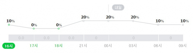 광주 10일 오후~11일 오전 강수확률. 네이버 날씨