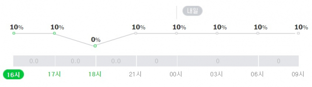 전주 10일 오후~11일 오전 강수확률. 네이버 날씨