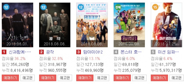10일 기준 국내 영화순위, 1위 신과함께, 2위 공작, 3위 맘마미아2. 네이버 영화
