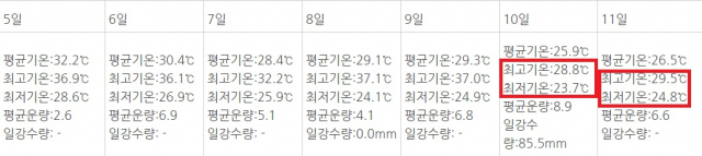 대구날씨가 여름 한가운데인 8월 10, 11일 이틀간 최고기온이 30도를 넘지 않는(빨간 네모 안) 진기록을 세웠다. 열대야도 5일 연속으로 나타나지 않고 있다. 반면 서울날씨는 22일 연속 열대야다. 기상청
