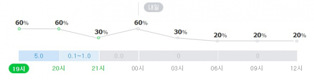 12일 오후~13일 오전 서울 강수확률. 네이버 날씨