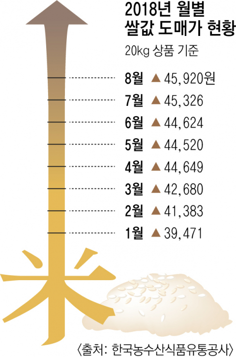 80kg들이 쌀 한가마니 가격이 17만2천원대로 역대 최고치를 기록하는 등 쌀값 고공행진이 이어지면서 안동농협 파머스마켓에는 20kg들이 5만5천원에 팔리던 2017년산 안동백진주쌀이 일찌감치 동나는 기현상이 빚어지고 있다. 김영진 기자
