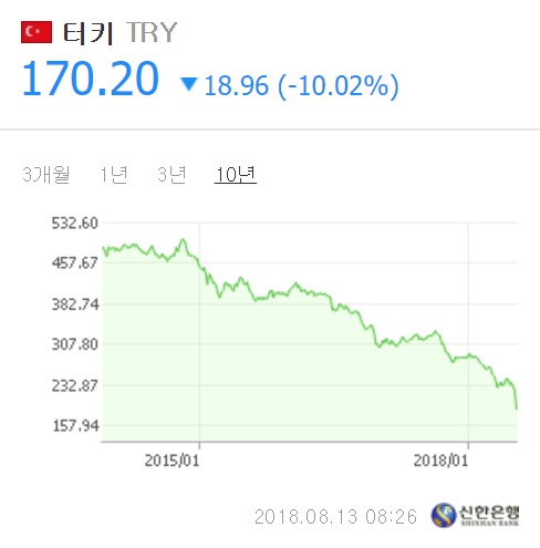 13일 외환시장 개장 전인 오전 8시 26분 거래에서 원/리라(터키 통화) 환율이 170.20원으로 전일 대비 10.02%(18.96원) 떨어졌다. 신한은행