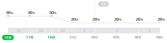 13일 오후~14일 오전 대전 강수확률. 네이버 날씨