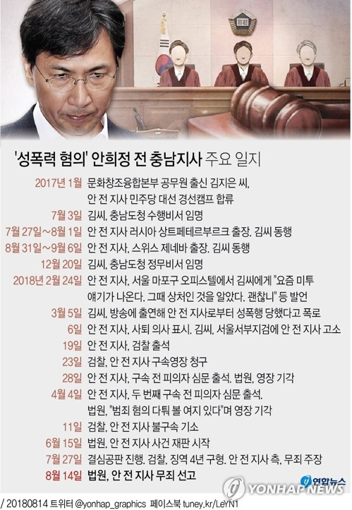 성폭력 의혹으로 사퇴하고 수사받아 재판까지 거친 안희정 전 충남지사가 14일 무죄를 선고받았다. 연합뉴스 연합뉴스