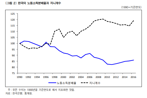 1990년부터 이용가능한 도시 2인 이상 가구의 지니계수와 노동소득분배율. 시각적 비교를 위해 두 수치 모두 1990년을 100으로 놓고 전환했다. 노동소득분배율은 갈수록 하락하는 반면 수치가 커질수록 불평등도가 심화함을 나타내는 지니계수는 증가하는 것을 볼수 있다.