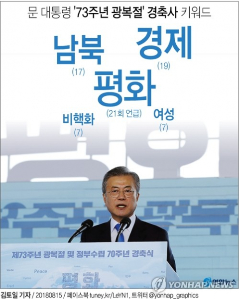 문재인 대통령이 15일 내놓은 광복절 경축사는 