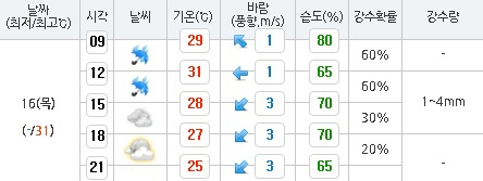 대구 16일 날씨 예보 현황. 기상청