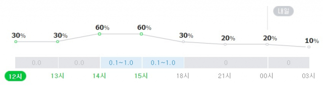 대구 16일 오후~17일 오전 강수확률. 네이버 날씨