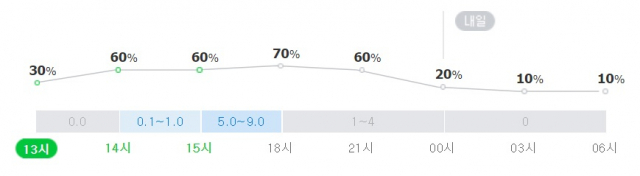진주 16일 오후~17일 오전 강수확률. 네이버 날씨