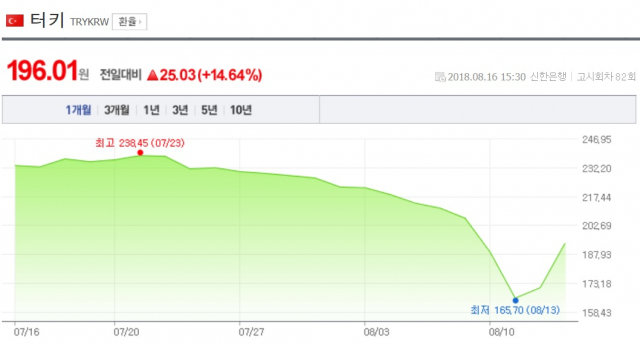 원/리라(터키 통화) 환율이 16일 오전 3시 30분 신한은행 기준 전일(14일) 대비 25.03원 올라 196.01원을 기록했다. 네이버 금융
