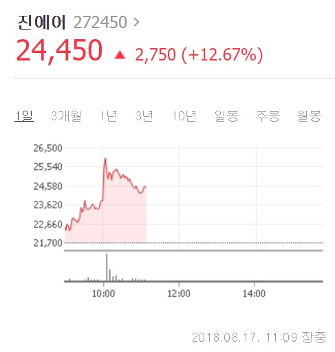 17일 오전 11시 9분 기준 진에어(272450) 주가는 2만4천450원으로 전일 대비 2천750원(12.67%) 증가했다. 네이버