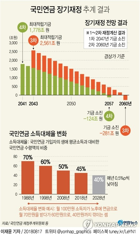 국민연금 제도가 변화 없이 현재대로 유지될 경우 2042년에 적자로 돌아서고 2057년에 적립기금이 소진된다는 계산이 나왔다. 국민연금 재정추계위원회와 제도발전위원회는 17일 이런 내용을 담은 제4차 국민연금 장기재정 추계결과와 제도개선안을 발표했다. 국민연금 장기재정 추계 결과. 연합뉴스 연합뉴스