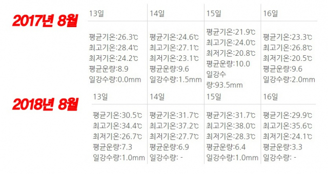 2017년 8월 13~16일, 2018년 8월 13~16일 서울 기온. 기상청
